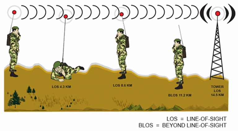 tactical-hf-vs-vhf-radio-when-should-i-use-them-barrett-communications